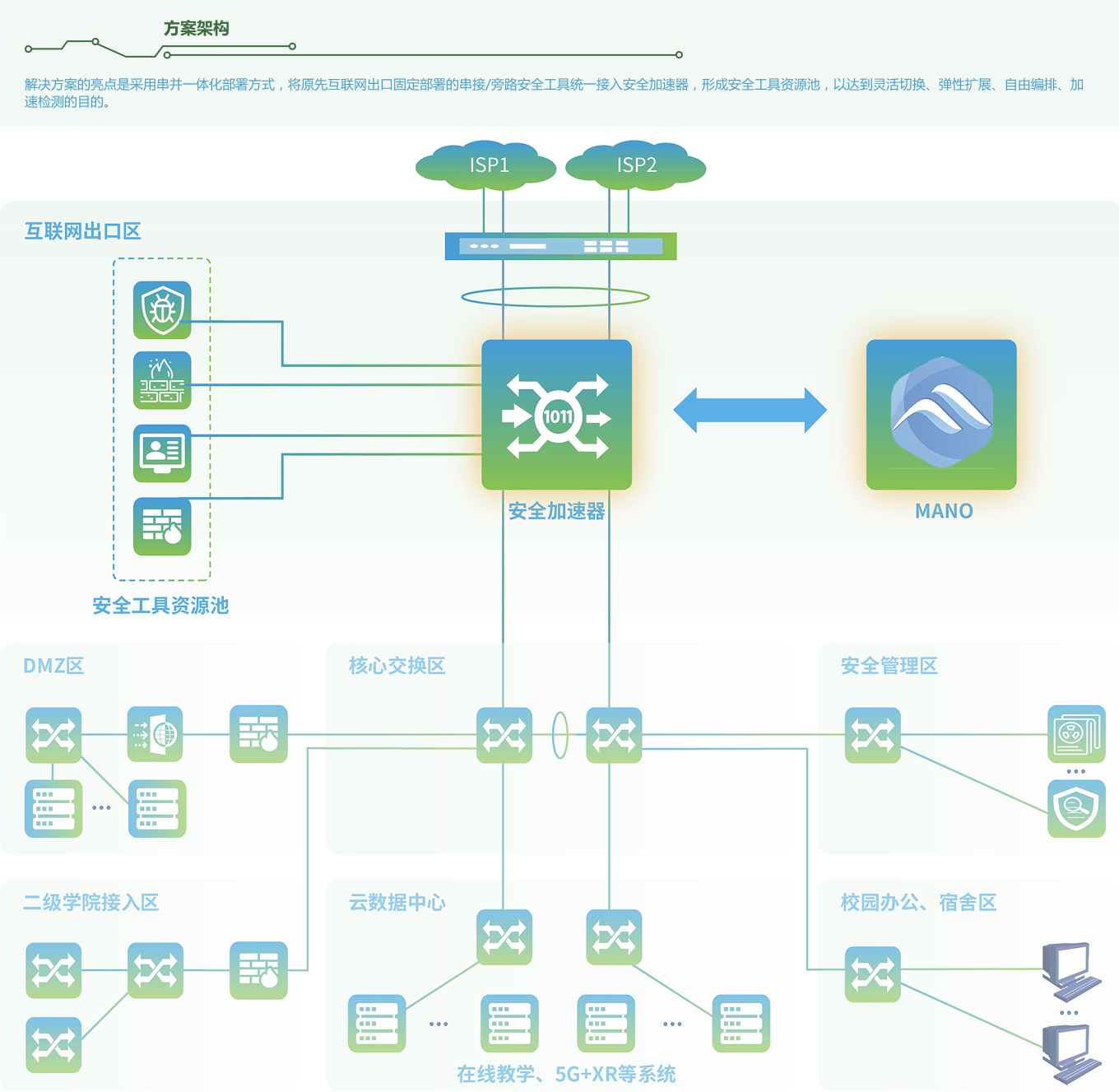 数字校园互联网出口解决方案
